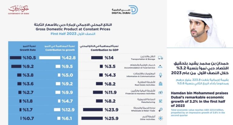 Dubai’s economy grows 3.2% in the first half of 2023