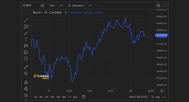 Bitcoin Back Above $67K as Memecoins Push up SOL and AVAX