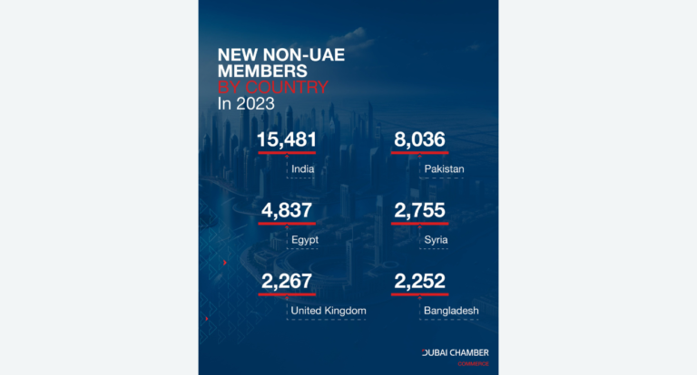 More than 15,000 new Indian companies joined Dubai Chamber of Commerce in 2023