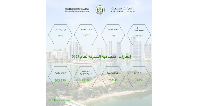 Sharjah Economic Development Department releases 2023 results