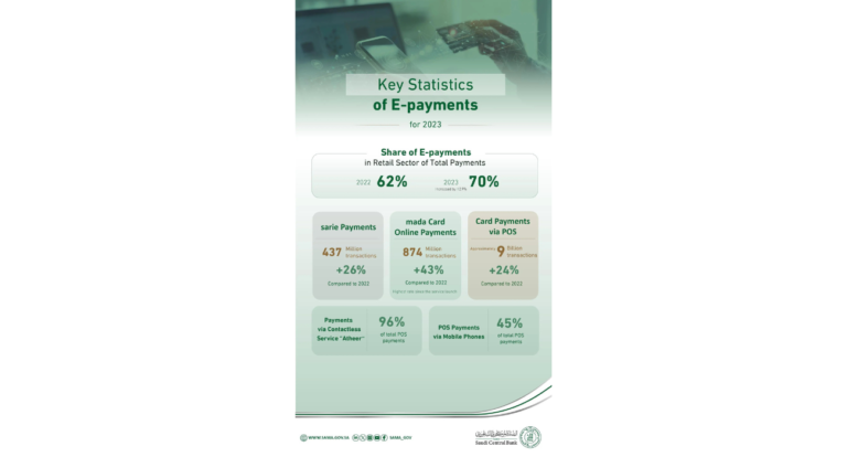 SAMA: E-Payments Share Reached 70% of Total Payments in 2023