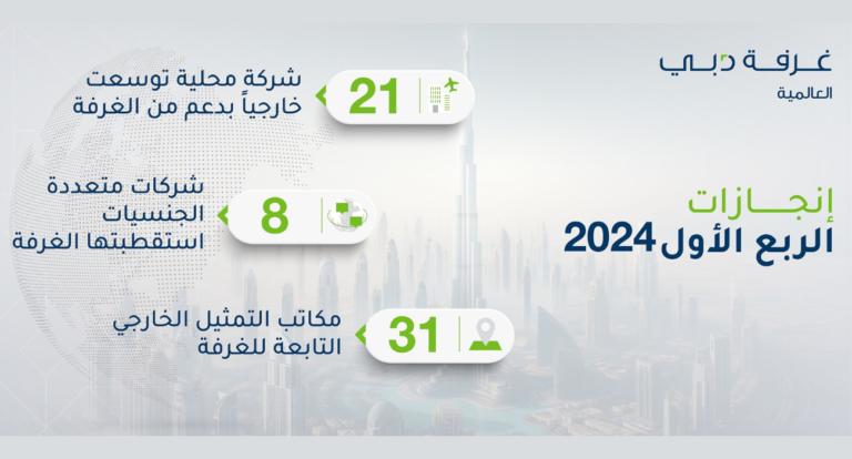 Dubai International Chamber attracts eight multinational companies to emirate during Q1 2024