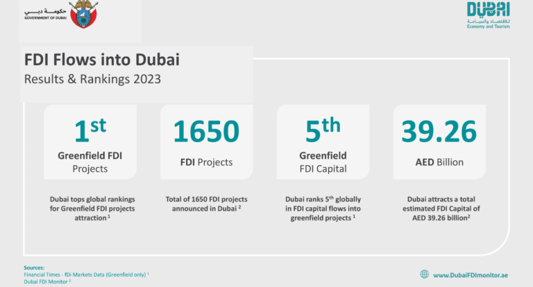 Dubai ranked No.1 globally for attracting Greenfield FDI projects for third successive year