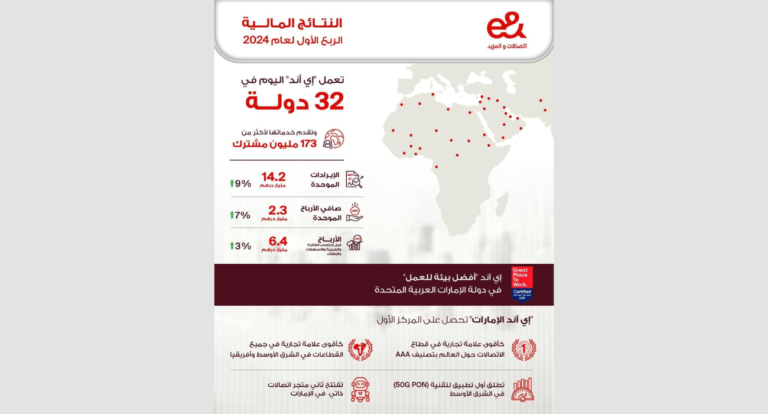 e& reports consolidated revenues of AED14.2 billion in Q1 2024, up 9 percent