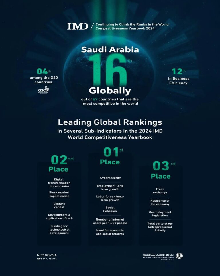 SaudiArabiaRanks16thinThisYearIMDWorldCompetitivenessYearbook-ezgif.com-webp-to-jpg-converter