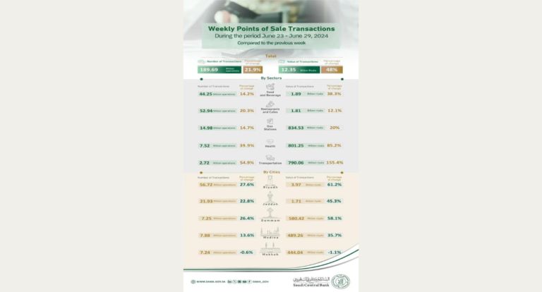 Saudi Arabia Sees Nearly 190 Million Weekly POS Transactions Totaling Over SAR12 Billion