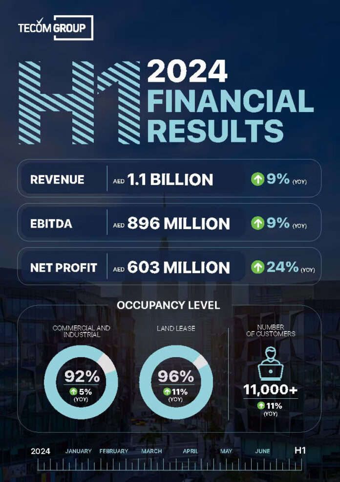 TECOM-Group-H1-2024-net-profit-surges-24_-to-AED603-million-