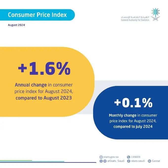 GASTAT: Saudi Annual Inflation Rate Stands at 1.6% in August 2024