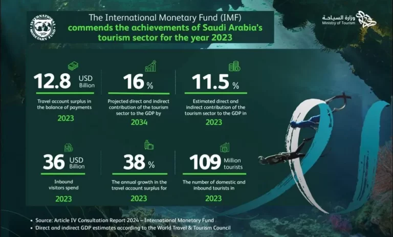 IMF Report- Saudi Arabia Surpasses Vision 2030 Tourism Target