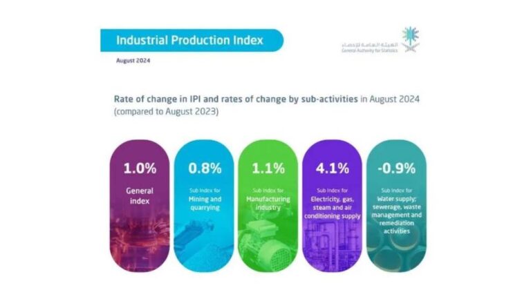 GASTAT: Industrial Production Index Increases by 1.0% in August 2024